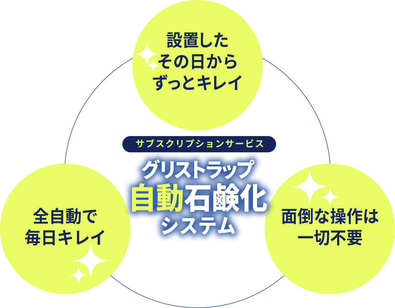 設置したその日からずっとキレイ　全自動で毎日キレイ　面倒な操作は一切不要　サブスクリプションサービス　グリストラップ自動石鹸化システム