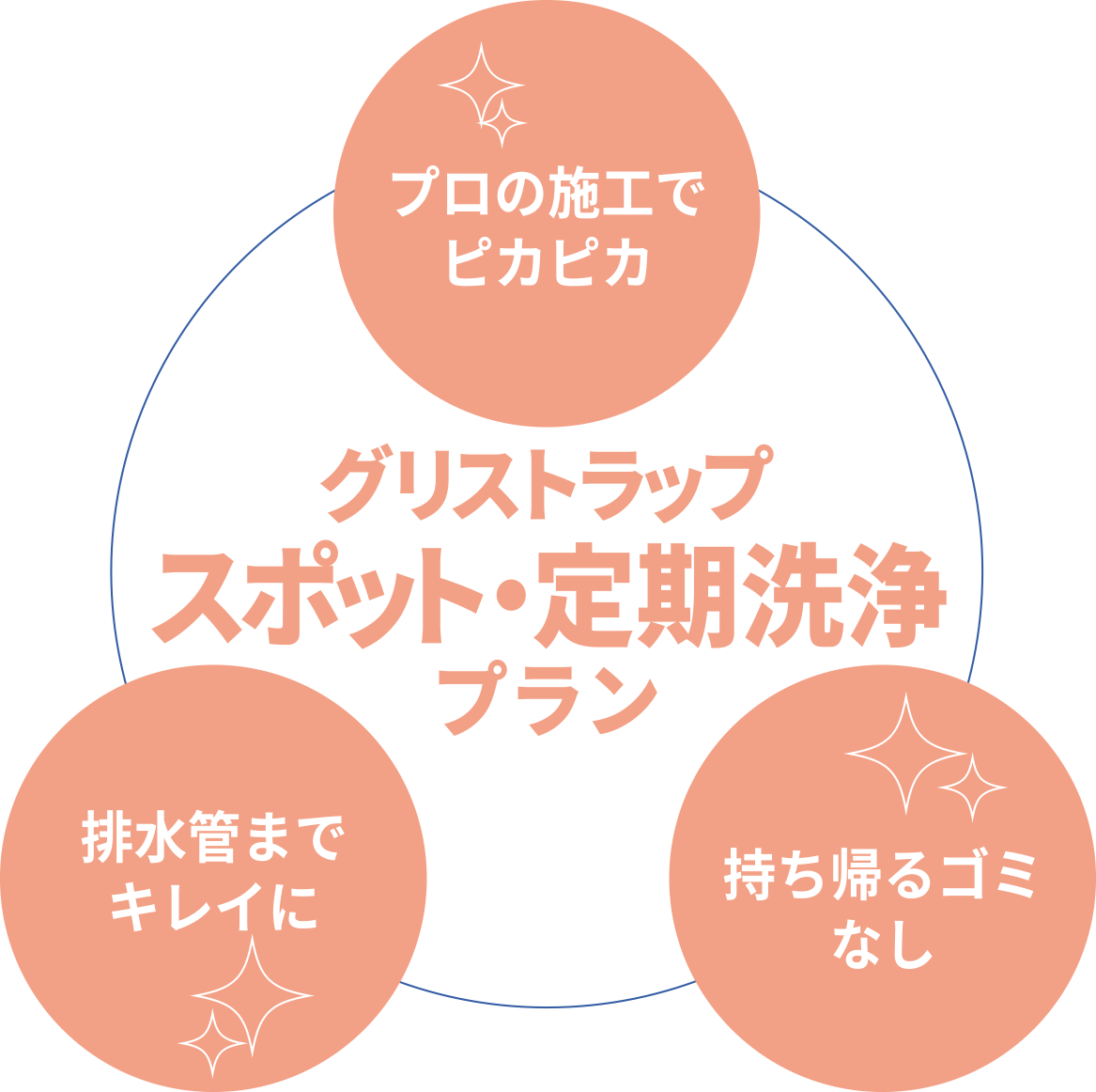 プロの施工でピカピカ　排水管までキレイに　持ち帰るゴミなし　グリストラップ　スポット・定期洗浄プラン