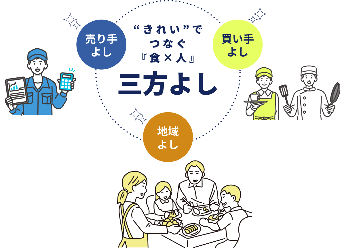 “きれい”でつなぐ『食×人』　売り手よし　買い手よし　地域よし　三方よし